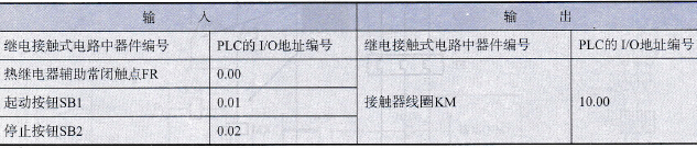 具有过载保护的接触器自锁正转控制电路的I/O分配表
