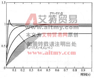 SV与PV关系（二）