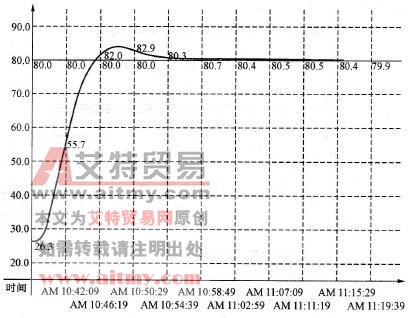 温度响应曲线（二）