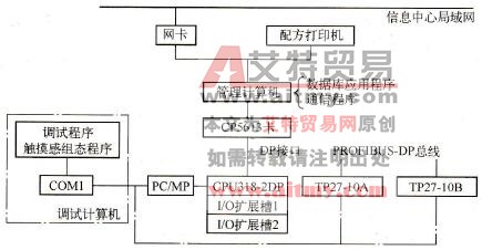 卷烟配送分拣系统计算机部分的结构
