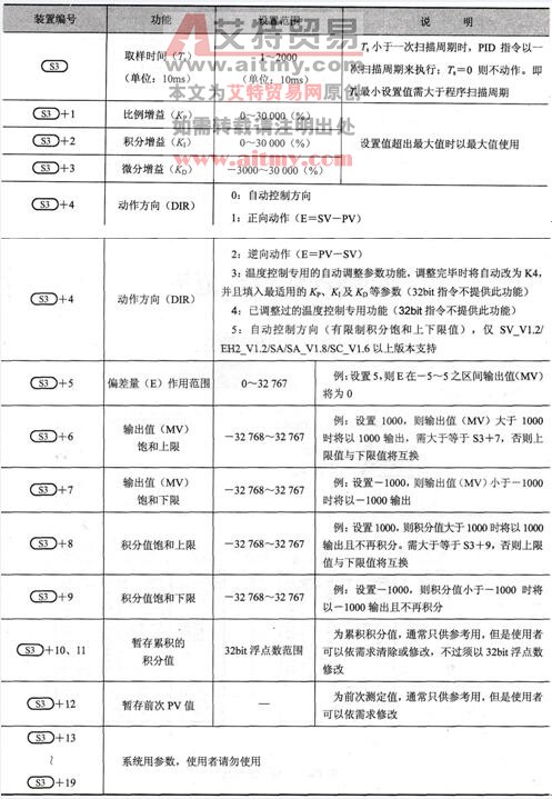 16位PID指令参数