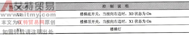 元件说明