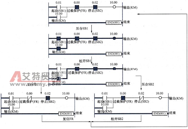 正转自锁控制梯形图程序动态运行过程图