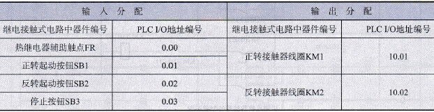 PLC控制接触器（按钮或双重）联锁的正反转控制线路I/O分配表