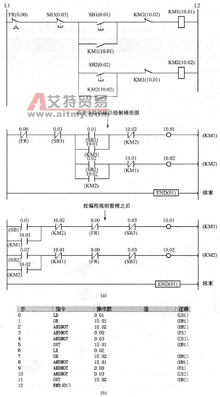 接触器联锁正反转梯形图及指令表程序