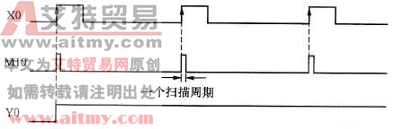 控制要求