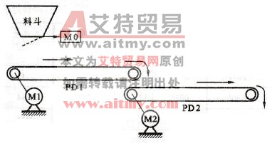 某原料皮带运输机示意图