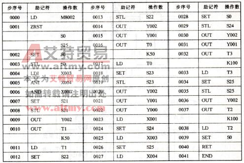 指令语句表
