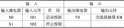 输入/输出端口分配表