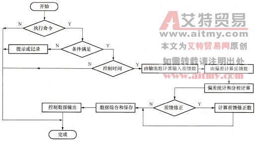 程序流程图