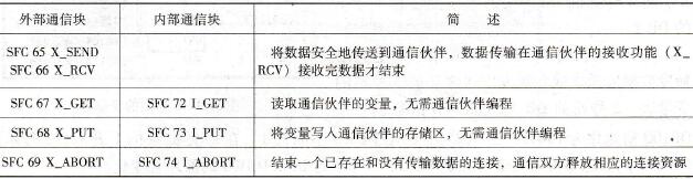 用于S7基本通信的SFC