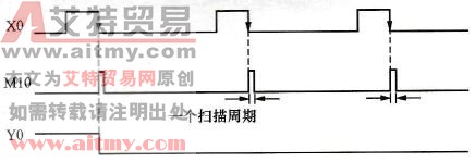 控制要求