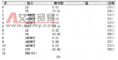 按钮联锁正反转控制梯形图及指令表程序