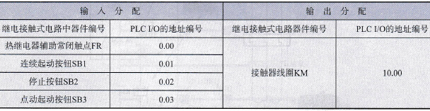 连续与点动混合正转控制线路的PLC的I/O分配表