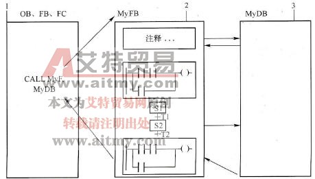 顺序控制程序块之间关系