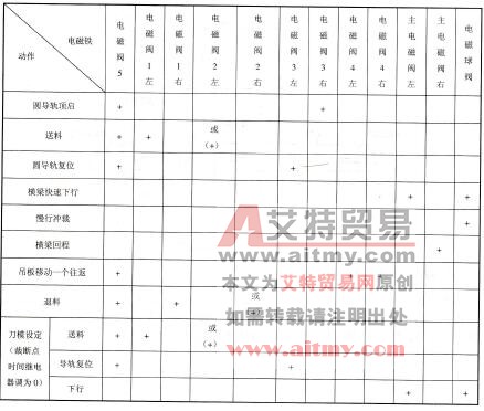 表10-1 电磁阀动作循环表