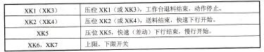 表10-2行程开关动作