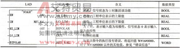 FC105指令参数