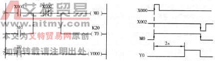 图2-4-1 得电延时梯形图及时序图