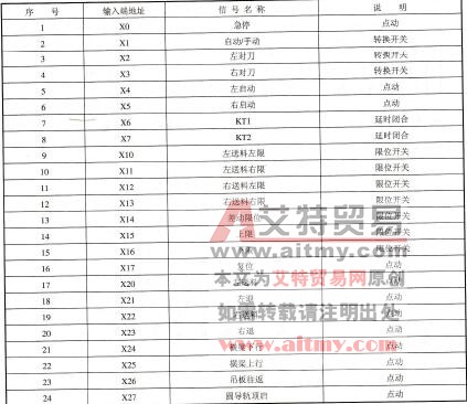 表10-3系统输入点分配表