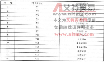 表10-4系统输出点分配表