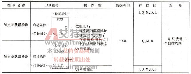 NEG地址下降沿检测指令和POS地址上升沿检测指令及说明