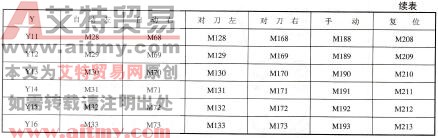 表10-5内部继电器分配表