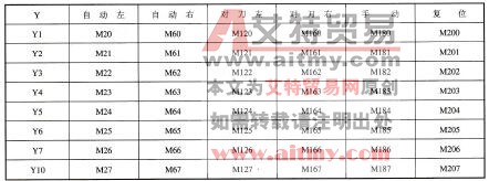 表10-5内部继电器分配表