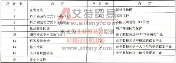 常用的异常码