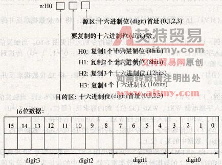  16位数据的十六进制位( digit)的规定