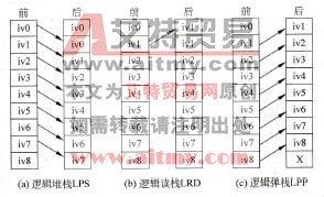 图2-28 栈操作指令的操作过程