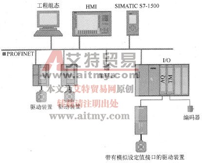 S7 -1500 CPU的运动控制系统示例