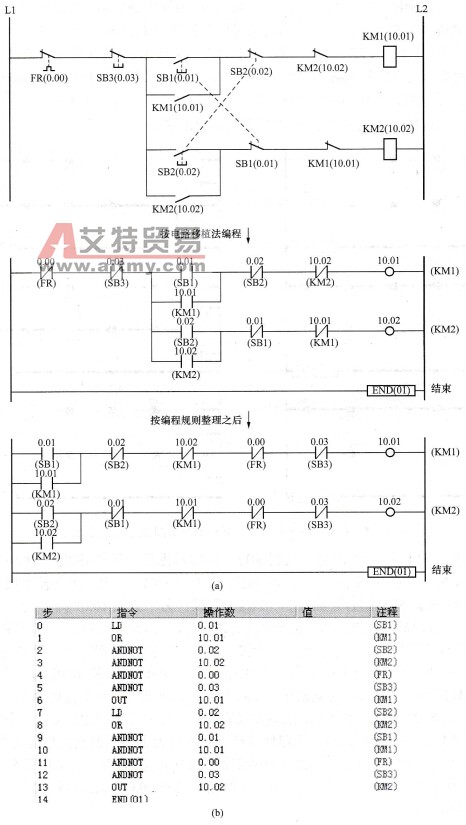 按钮、接触器双重联锁正反转控制梯形图及指令表程序