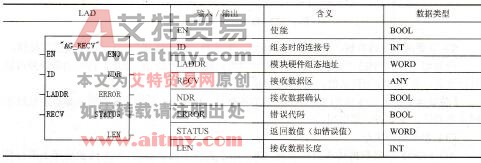 表6-11 AG RECV指令格式