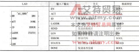 表6-10 AG SEND (FC5)指令格式