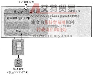 速度控制轴工艺对象的基本操作原理