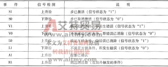 与动作相关联的事件