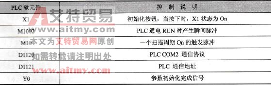 元件说明