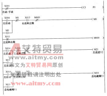 图10-5左送料梯形图