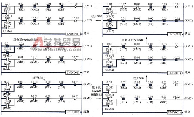 按钮、接触器双重联锁正反转控制梯形图程序动态运行过程图