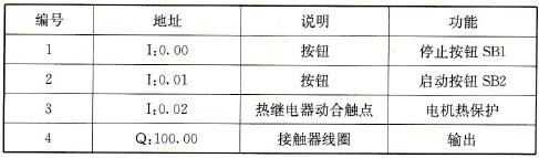 电动机PLC控制的I/O地址分配表