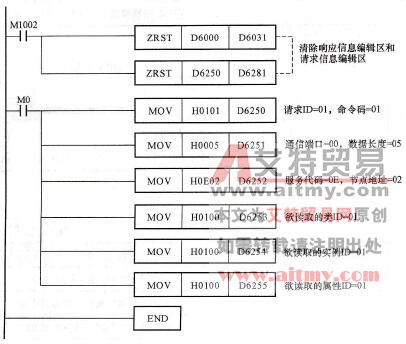 控制程序