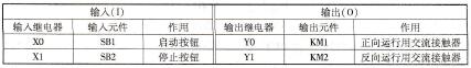 表2 -4 -2 三相异步电动机正反转延时控制输入/输出点分配表