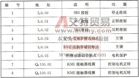 三相异步电动机PLC控制的I/O地址分配表
