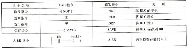 对逻辑操作结果RLO的直接操作指令及其说明