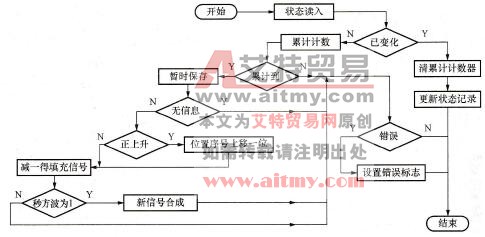 浮球式液位传感器软件处理逻辑流程图