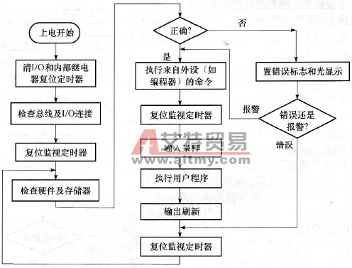 小型PLC的工作流程图