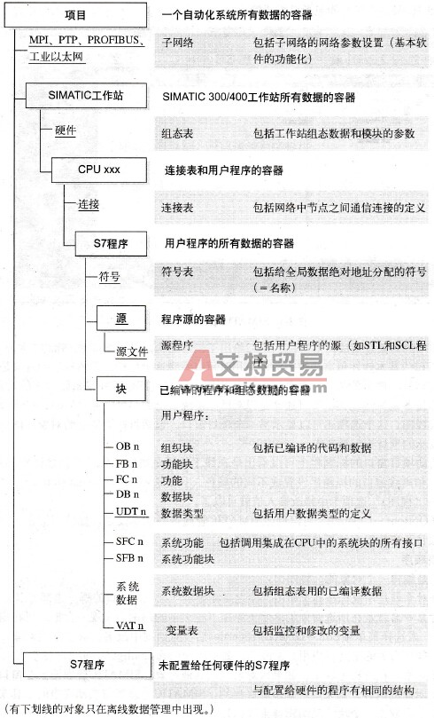 STEP 7项目中对象的分层结构