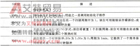 表2-6 特殊存储器字节SMBO (SMO.0～SM0.7)