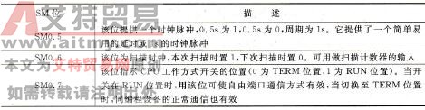 表2-6 特殊存储器字节SMBO (SMO.0～SM0.7)